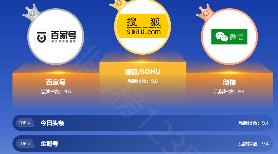 值榜发布：抖音号蝉联榜首搜狐号第六PP电子平台2025自媒体品牌价(图2)